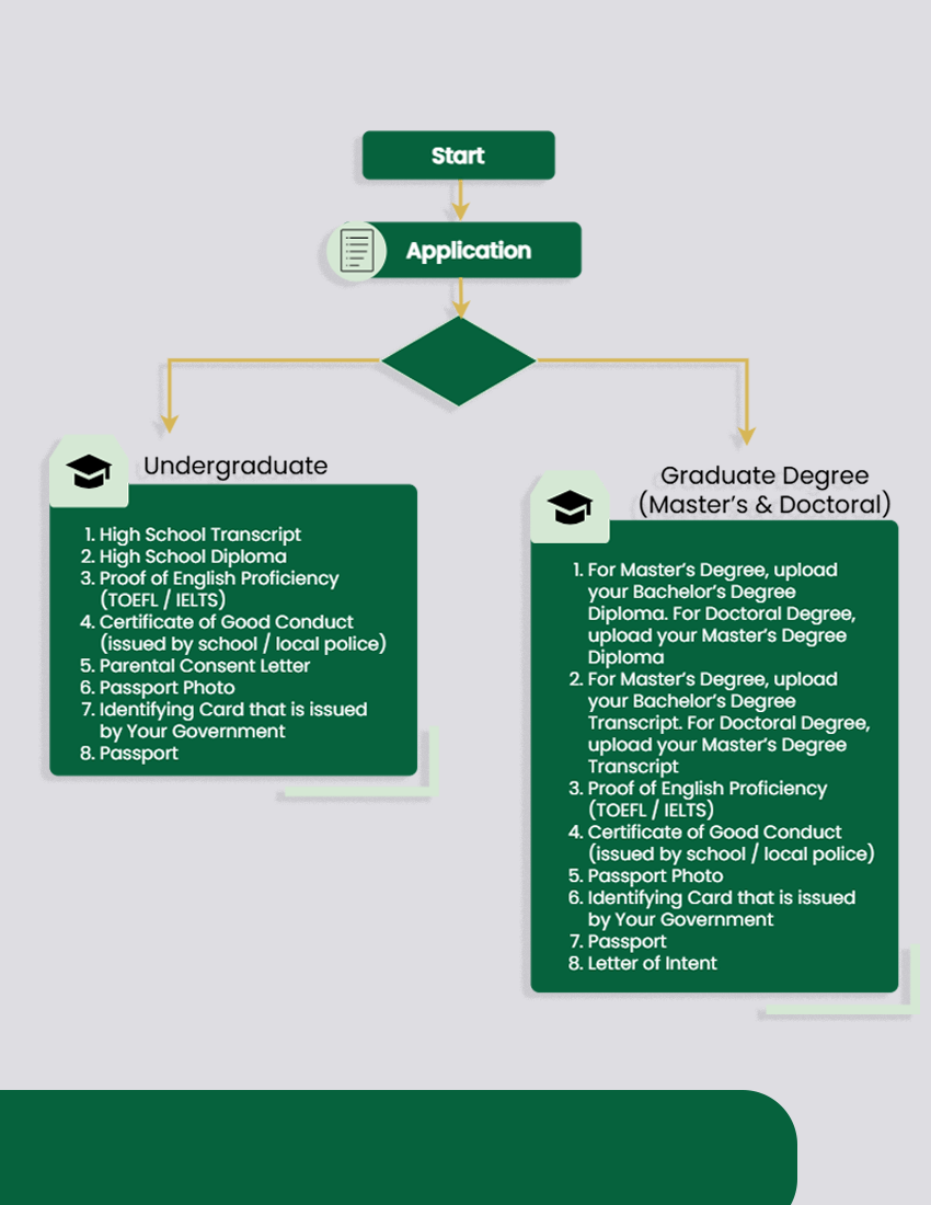 International Student Admission Flowchart